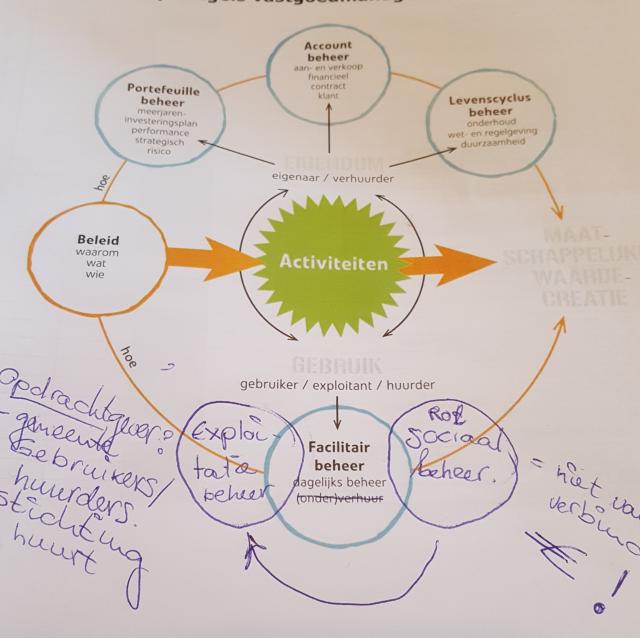 Facilitaire spelregels in ontwikkeling