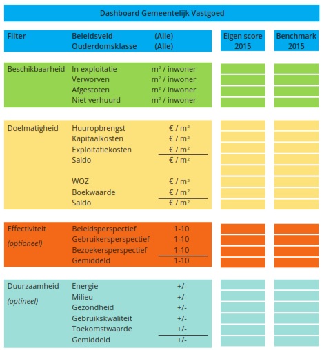 Dashboard Gemeentelijk Vastgoed
