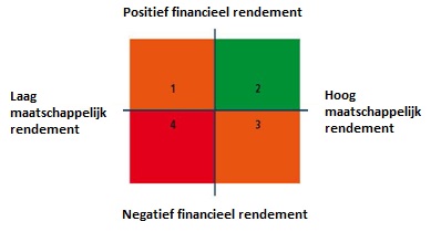 Financieel vs. maatschappelijk rendement