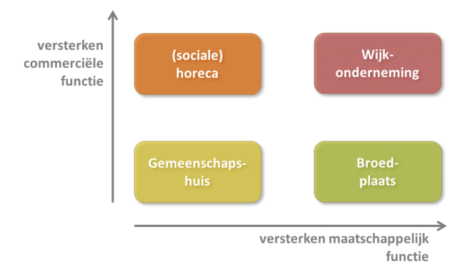 Soorten buurthuizen