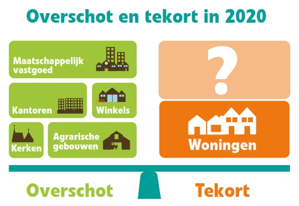 Overschot en tekort in 2020