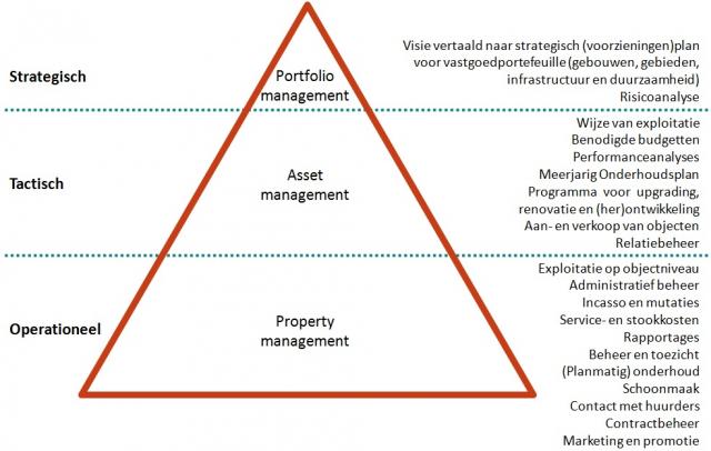 Vastgoedmanagement met activiteiten