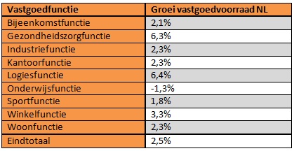 Groei van de vastgoedvoorraad in Nederland
