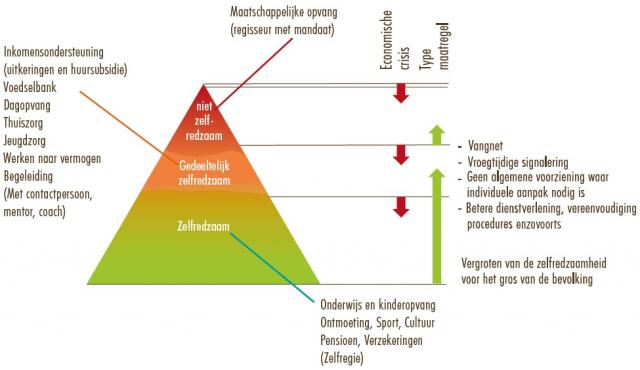 Zelfredzame samenleving