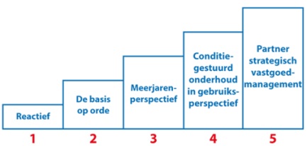 Zelfscan Onderhoudsmanagement; de vijf tredes