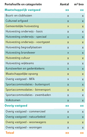 Onderscheid in gebouwcategorieën