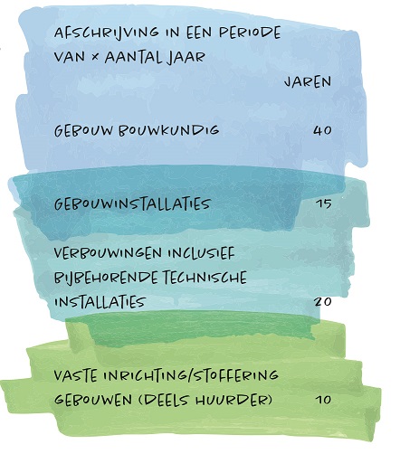 Afschrijvingstermijnen bij nieuwe investeringen