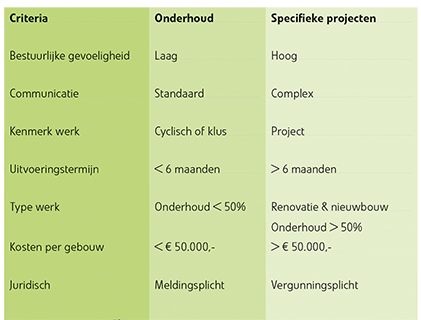 Onderhoud of specifiek project?