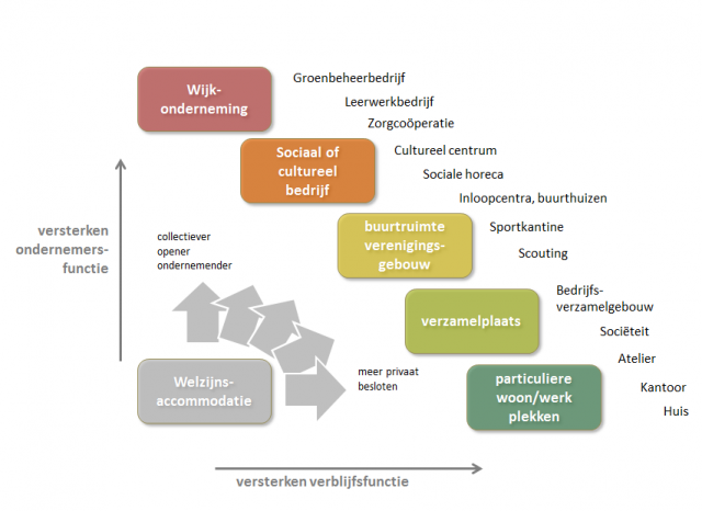 Ontwikkelrichtingen buurthuizen