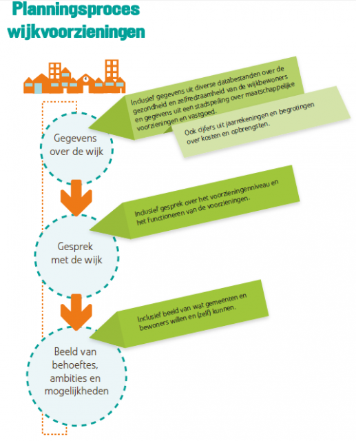 maatschappelijke voorzieningen