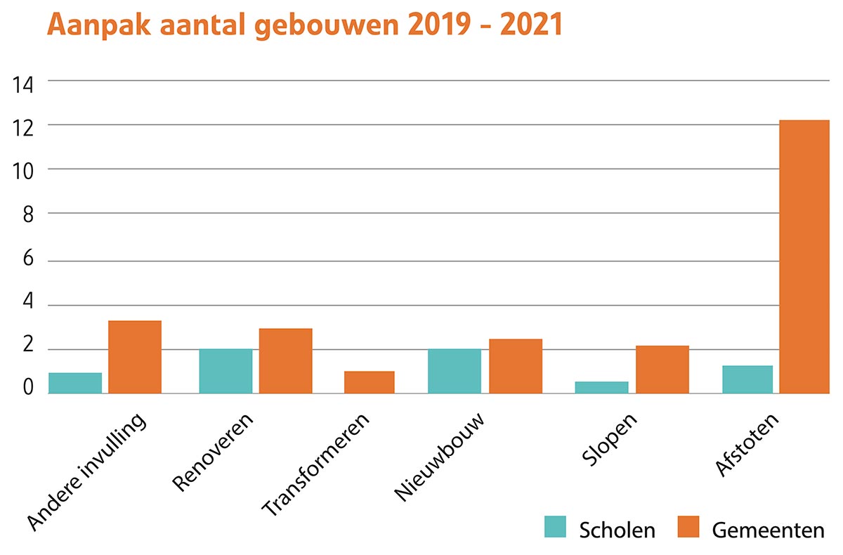 vastgoed