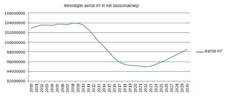 Vrije val in onderwijshuisvesting