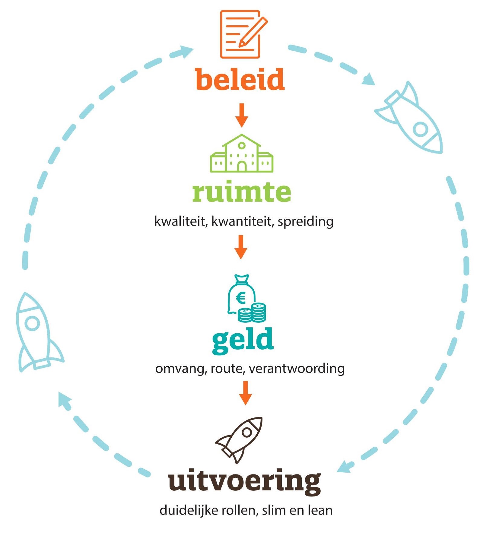 beleid naar uitvoering