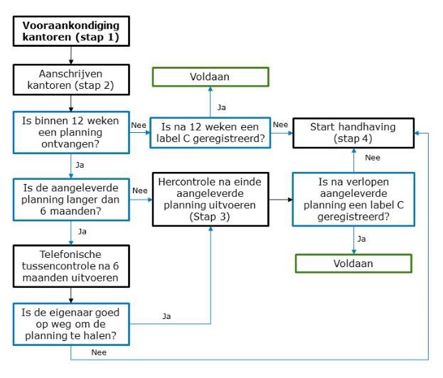 Flowchart