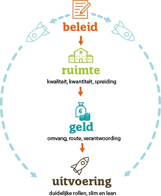 Beleid naar uitvoering nieuw2