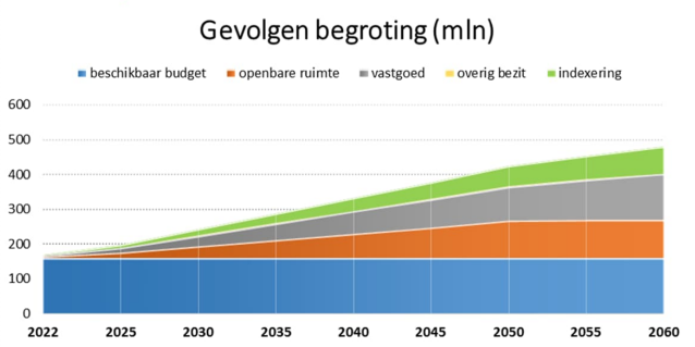 Gevolgen begroting