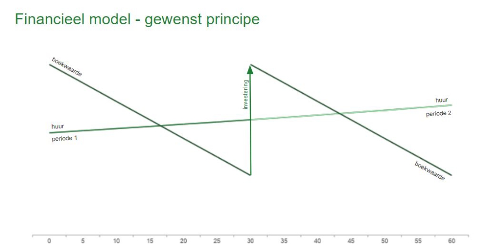 Financieel model presentatie Teun